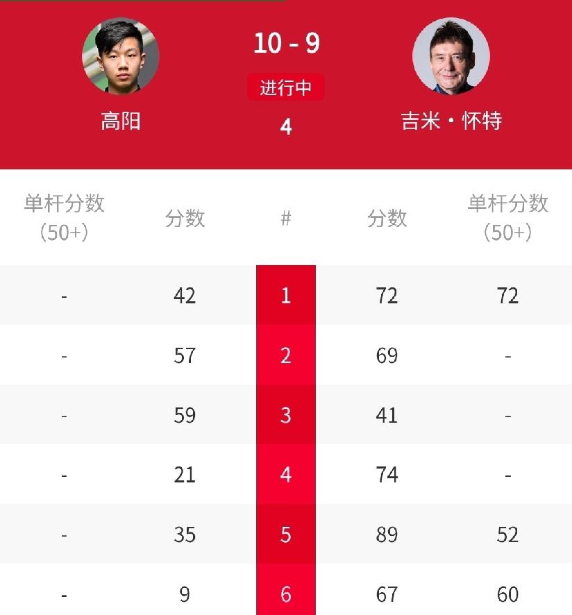 10-9绝杀，中国选手高阳淘汰6届世锦赛亚军怀特！刚刚结束的2026斯诺克世锦赛