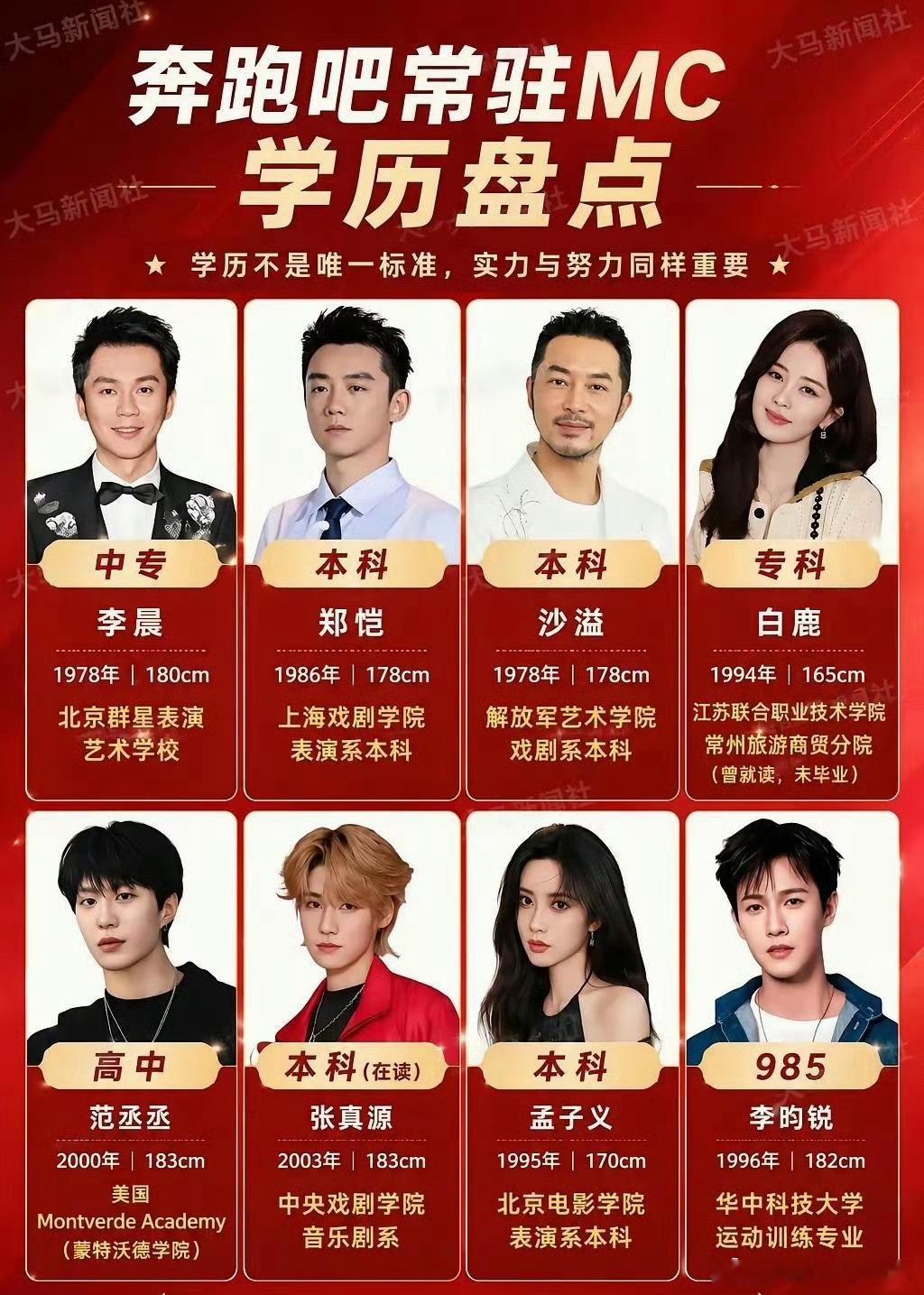 跑男常驻学历一览学历不是唯一标准，实力与努力也一样重要 