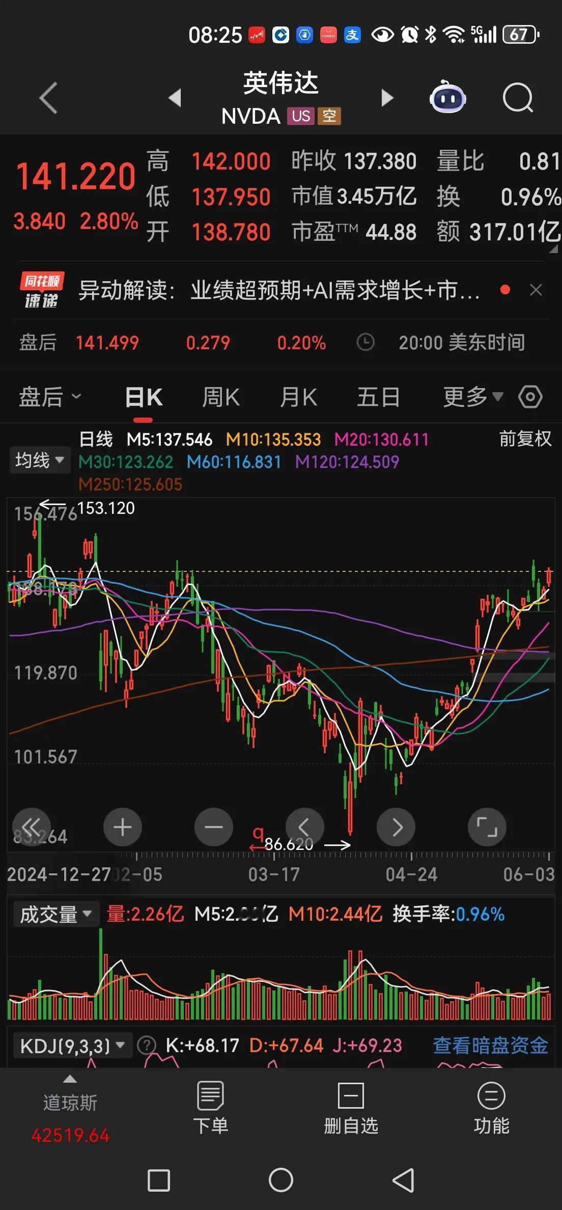 英伟达重回全球市值第一。
美股又奔着新高去了，但感觉美股涨得有点虚，银行不涨怎么