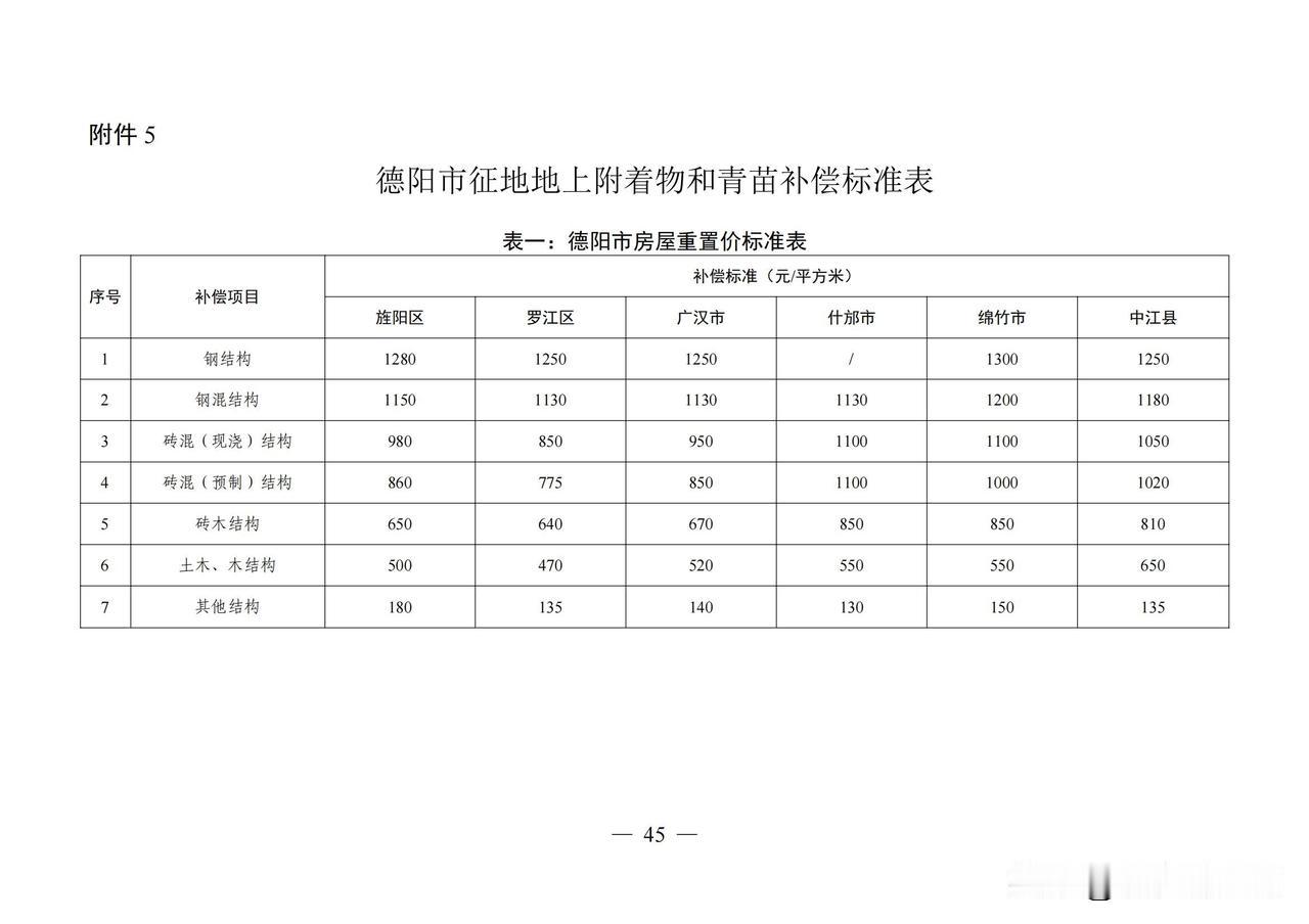 德阳市最新拆迁赔偿标准公布！
家里要拆迁的快来看看~
