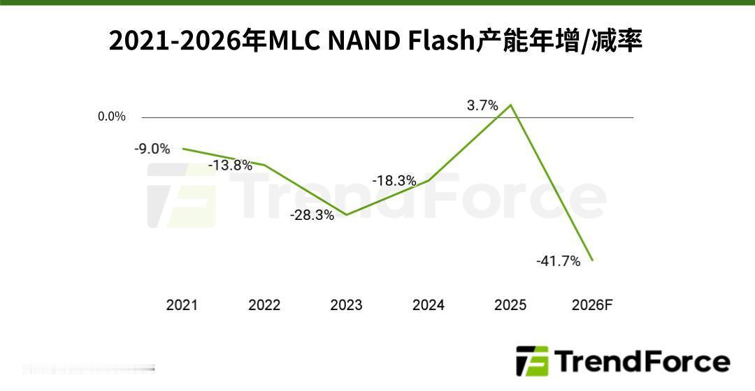 据韩媒报道，全球存储芯片厂商正集中产能投向 HBM 与高层数 3D NAND 闪
