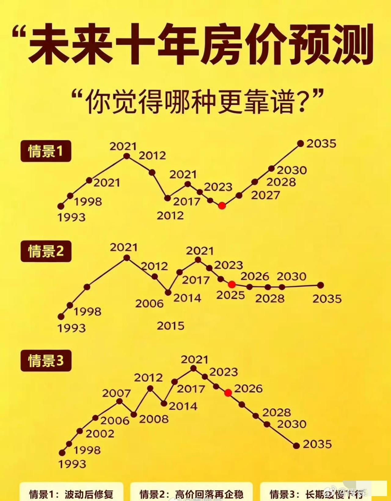 一线城市或者核心城市，应该是情景一，其他城市，应该是情景三。