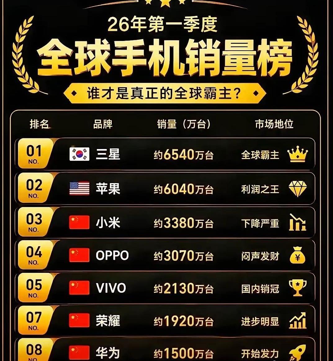 2026年第一季度全球手机销量排行榜！ ​​​