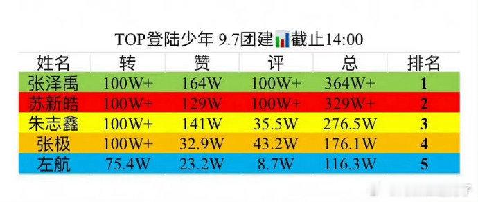 TOP登陆少年团建博拉表：朱志鑫、张泽禹、张极、左航、苏新皓 ​​​