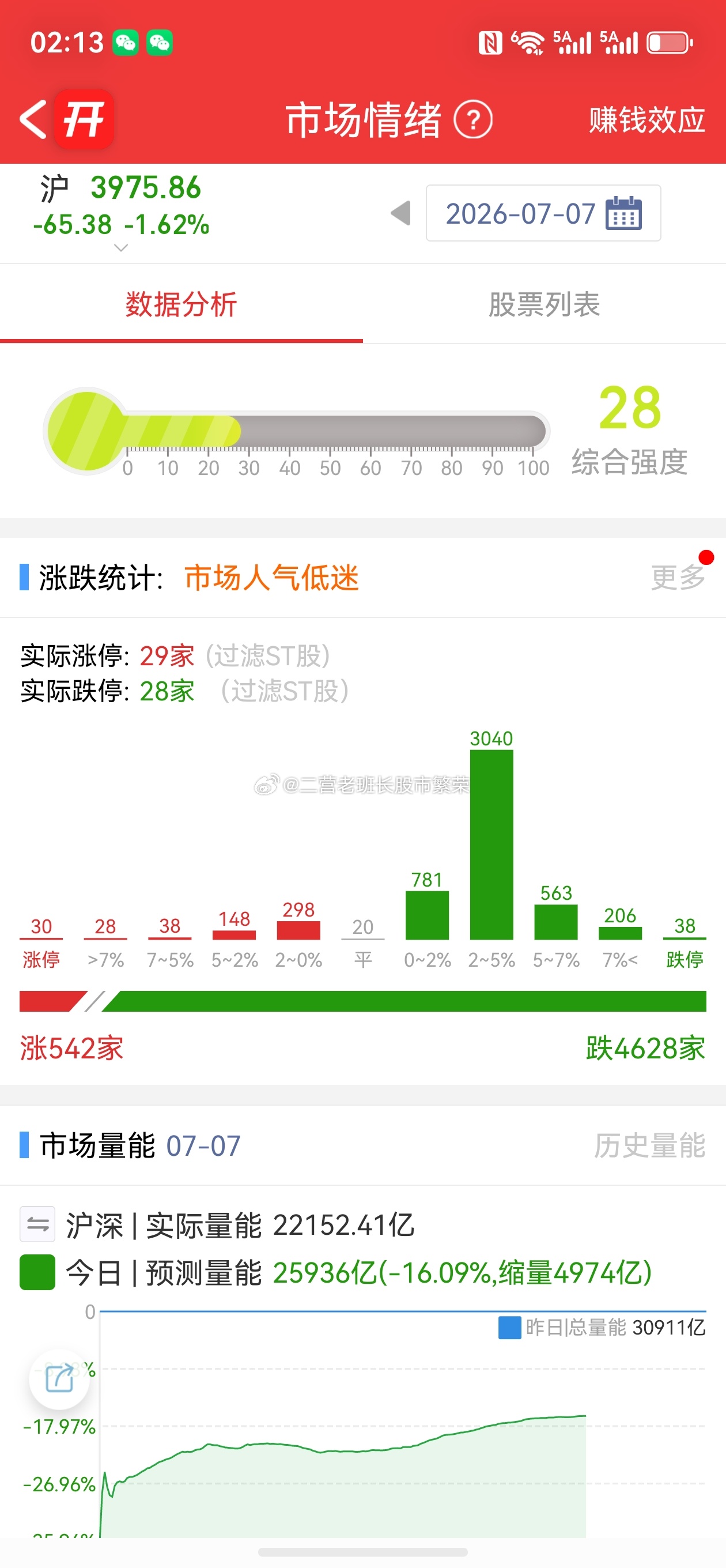 股票东方财富 沪指跌超1%失守4000点 两市成交额半日萎缩超5700亿】460