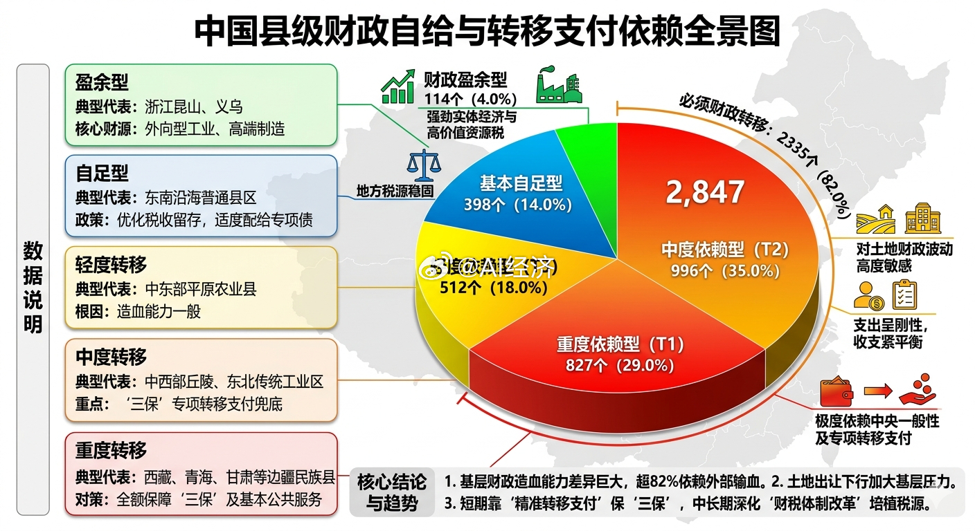 一个图告诉你 什么叫西部消费 中部统筹 东部买单分别以财政自给率 100% 50