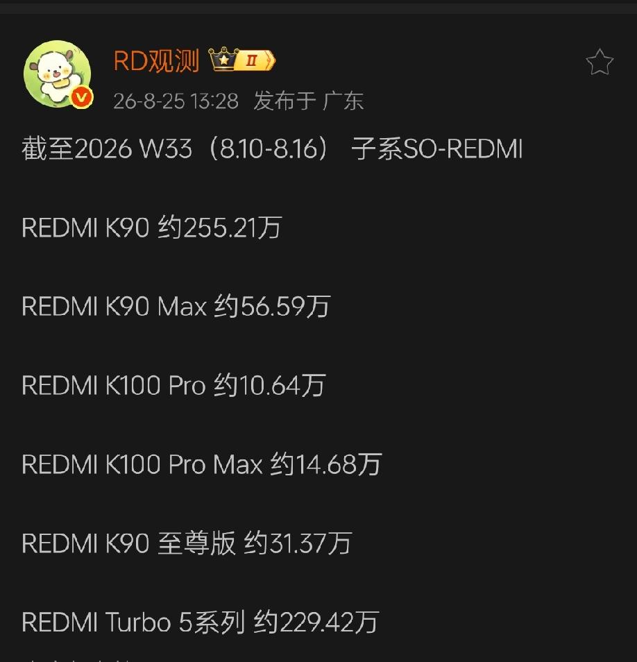 据数码博主RD观测透露，截至2026年W33(8.10~8.16)，红米手机型号