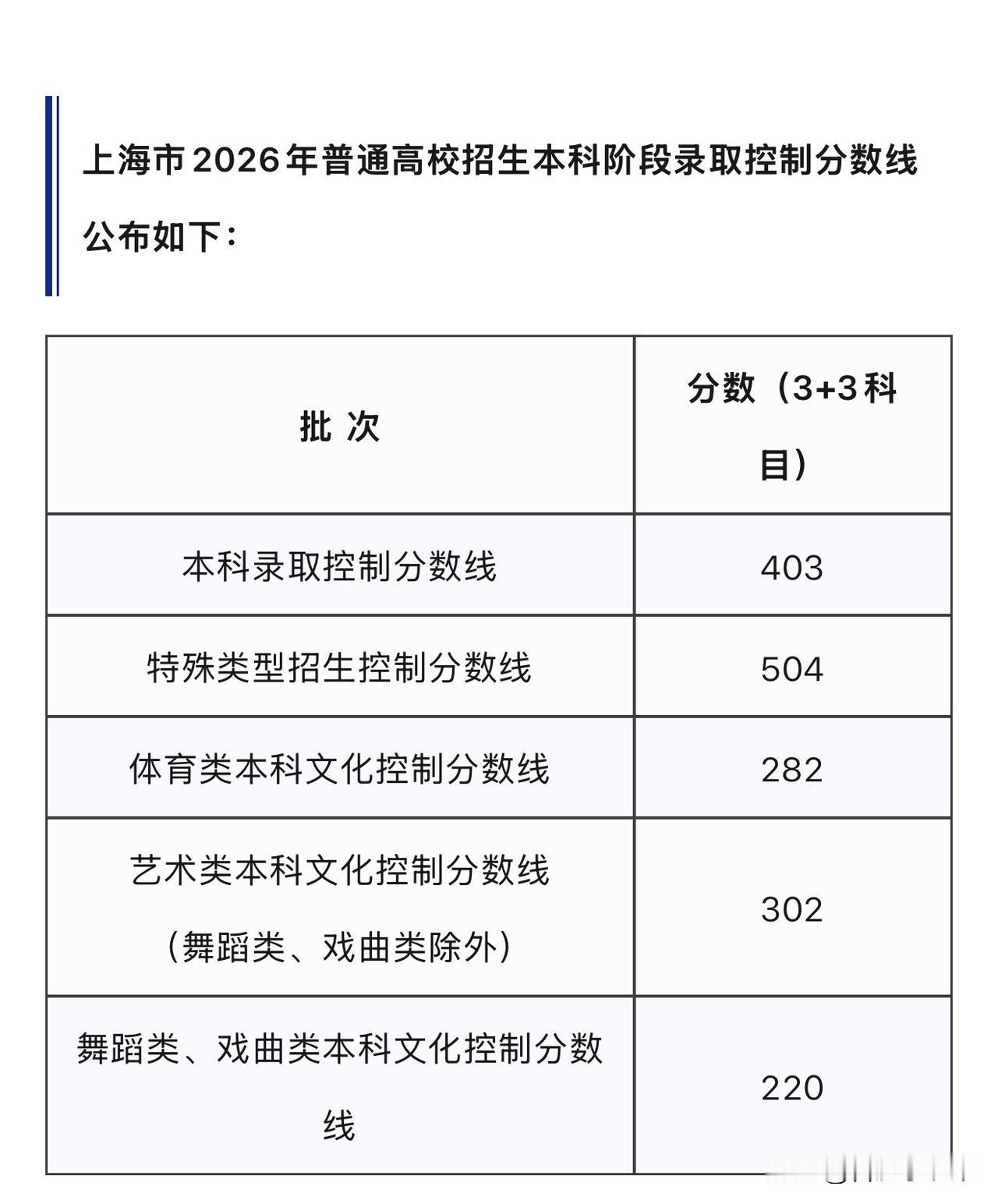 真受不了一上来就踩上海分数线低的网友，完全无视满分660这个关键前提，拿750分