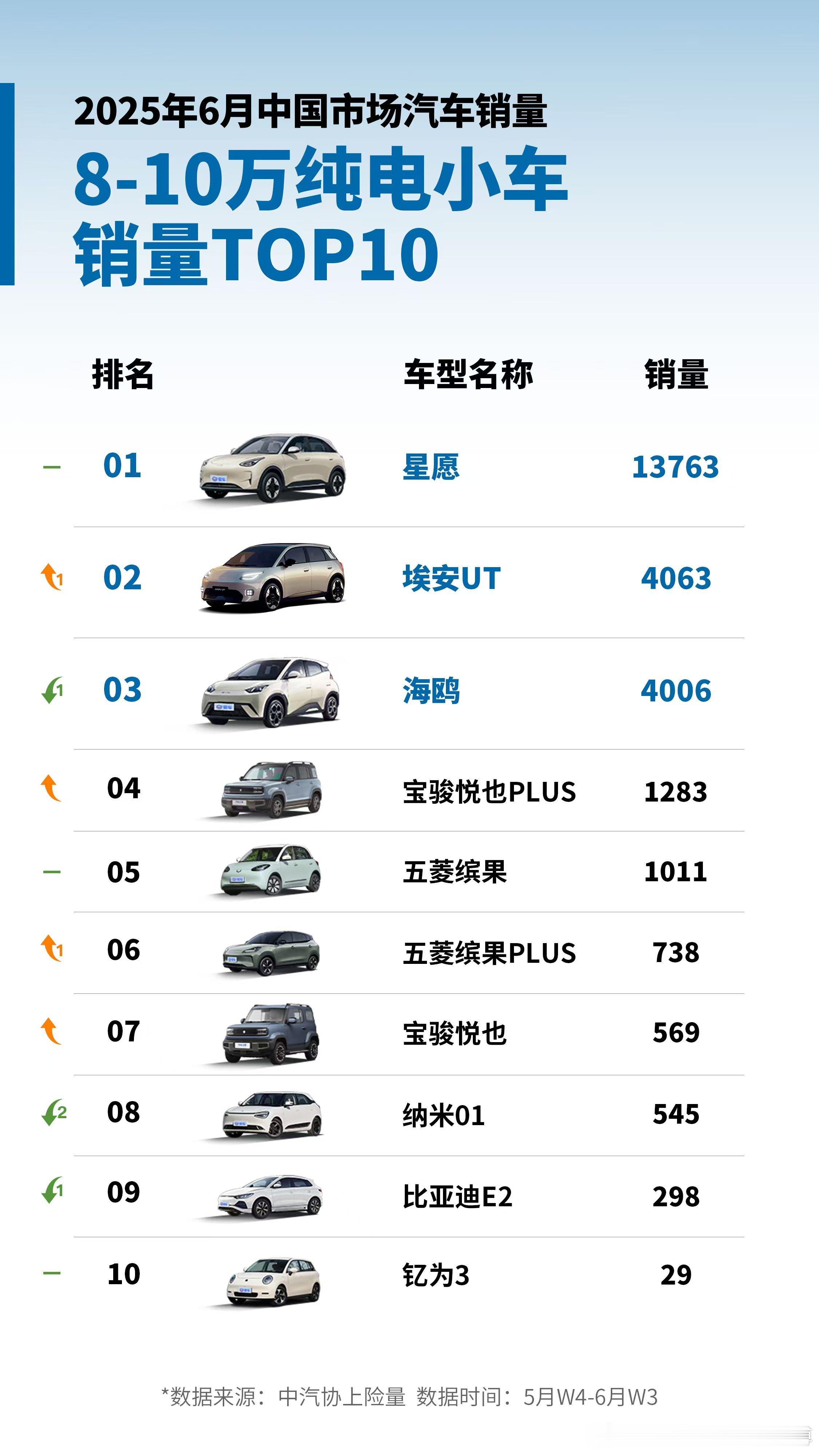 6月8-10万级纯电小车销量榜单出炉，TOP3换位埃安UT继续向上突围，跃居第二