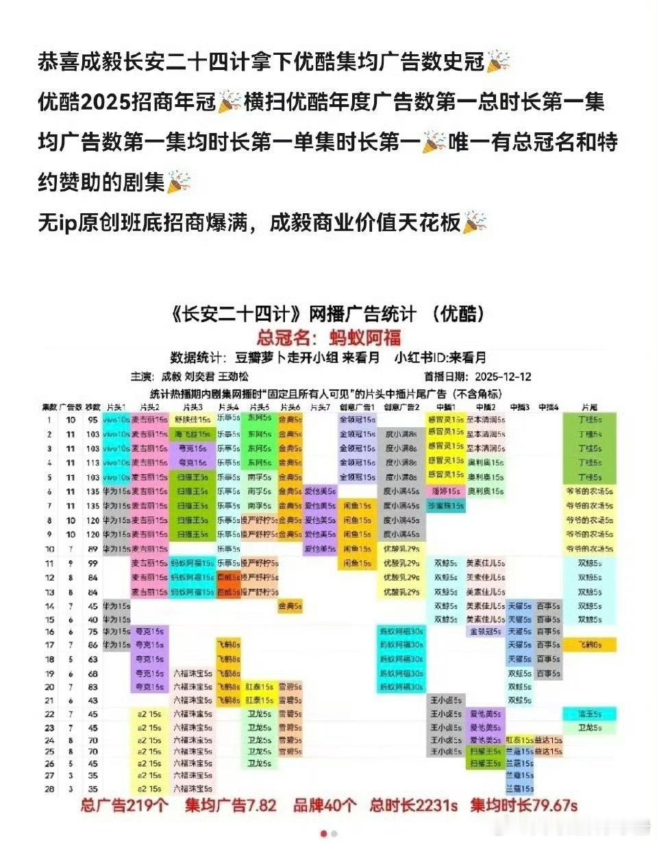 成毅《长安二十四计》👖集均广告数史冠和优酷2025招商年冠，含金量如何？ 