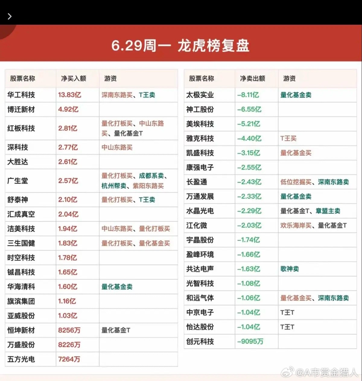 6.29周一  看看游资大佬们都买了啥？！ 游资大佬抢筹 龙虎榜！低位挖掘   