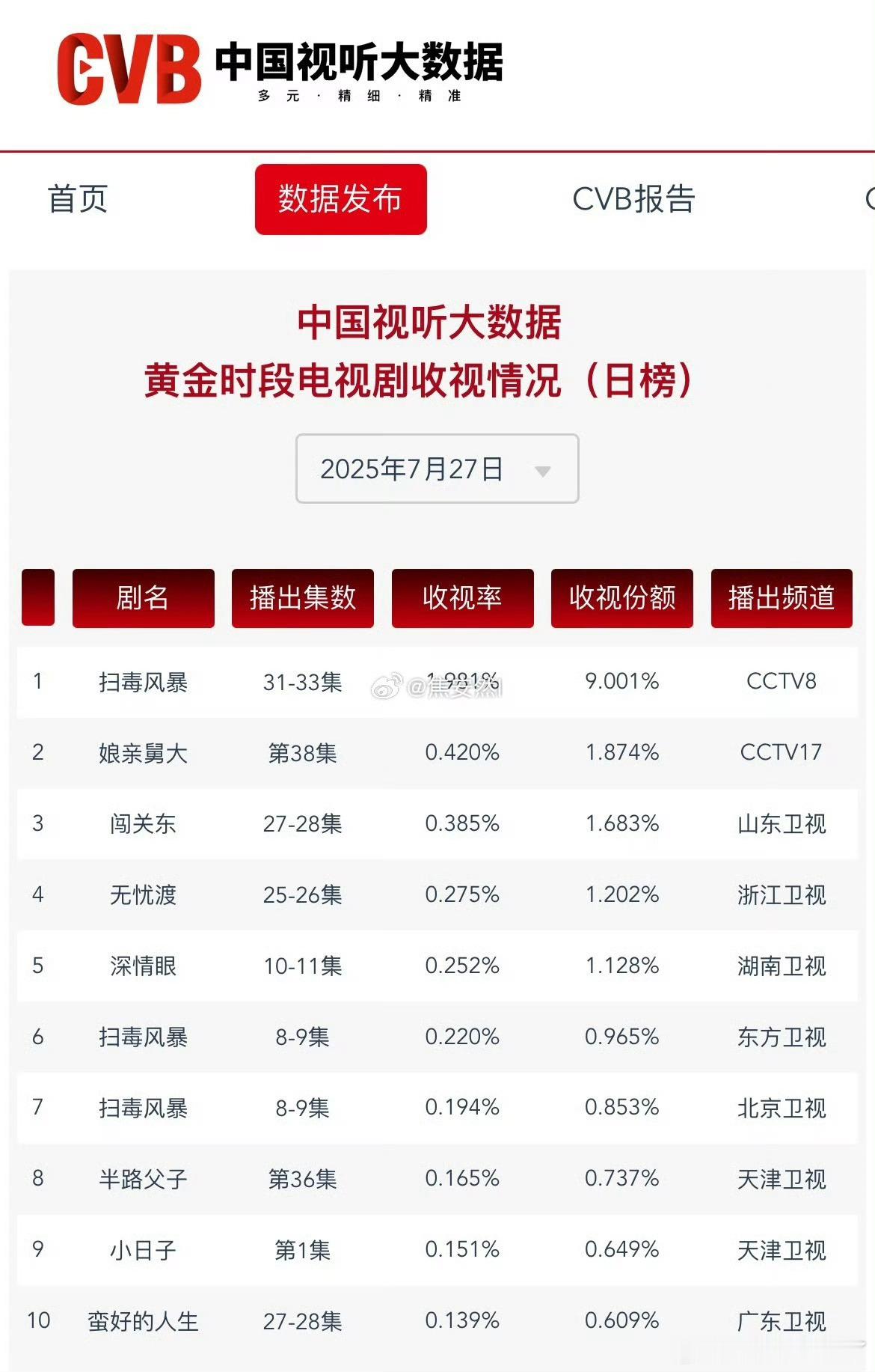 任嘉伦《无忧渡》昨天CVB0.275，压了湖南卫视位列省级卫视第二[点赞] ​​