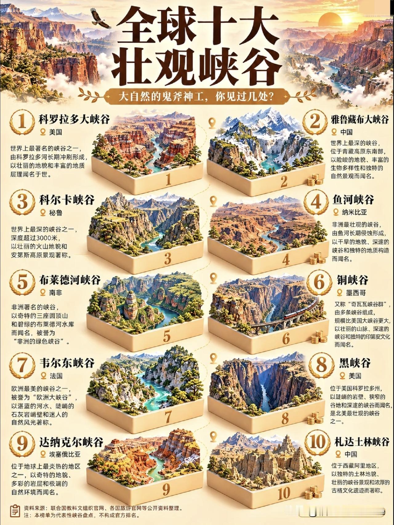 全球十大最壮观峡谷，中国的雅鲁藏布大峡谷以其最深上榜。