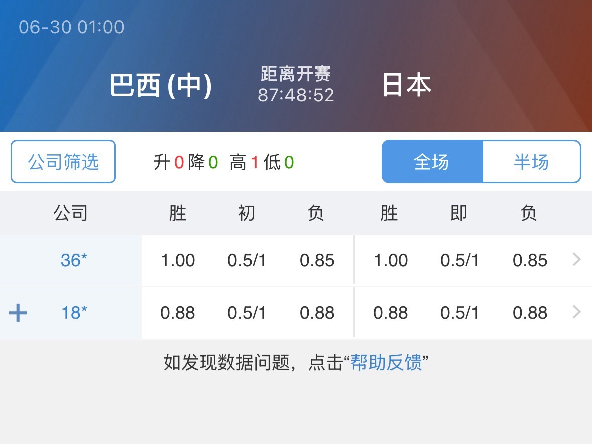 巴西对日本，盘已经开出来了，巴西让0.75。 