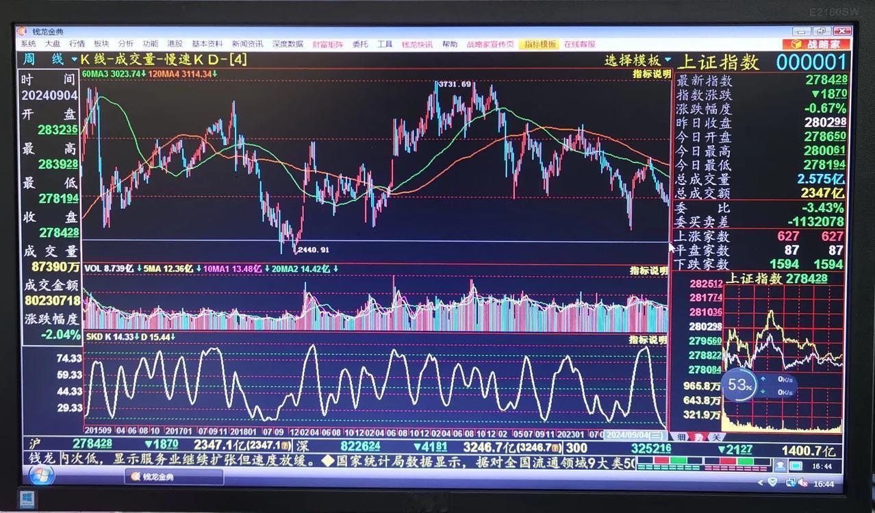 老手说股：（4）
大盘都破2800了，还有什么好怕的。
如今还留在股市的人，
不