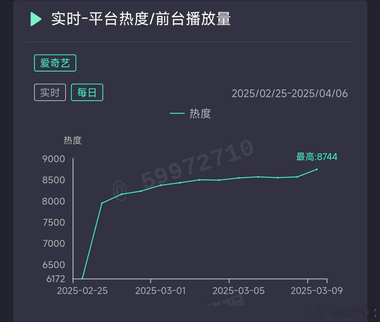 爱你超点热度8744，推测云合2800万上下。 ​​​