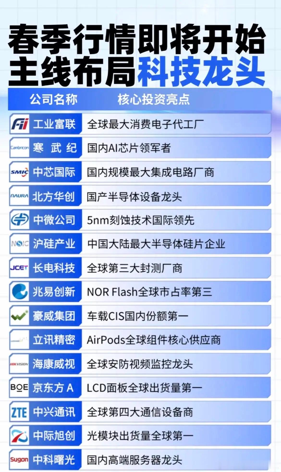 “春季行情即将开始 主线布局科技龙头”第一张图：聚焦半导体、电子制造与通信，包括