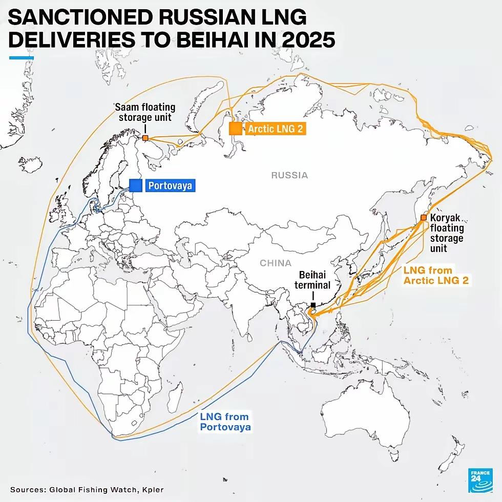 与中国和人民币深度“绑定”，俄罗斯对华天然气供应猛增，突破管道流量上限。

俄罗