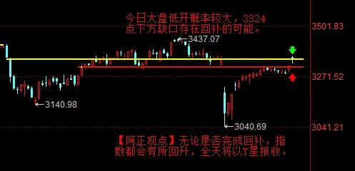 【5月8日阿正A股盘前分析：今日大盘低开概率较大 3324点下方缺口存在回补的可