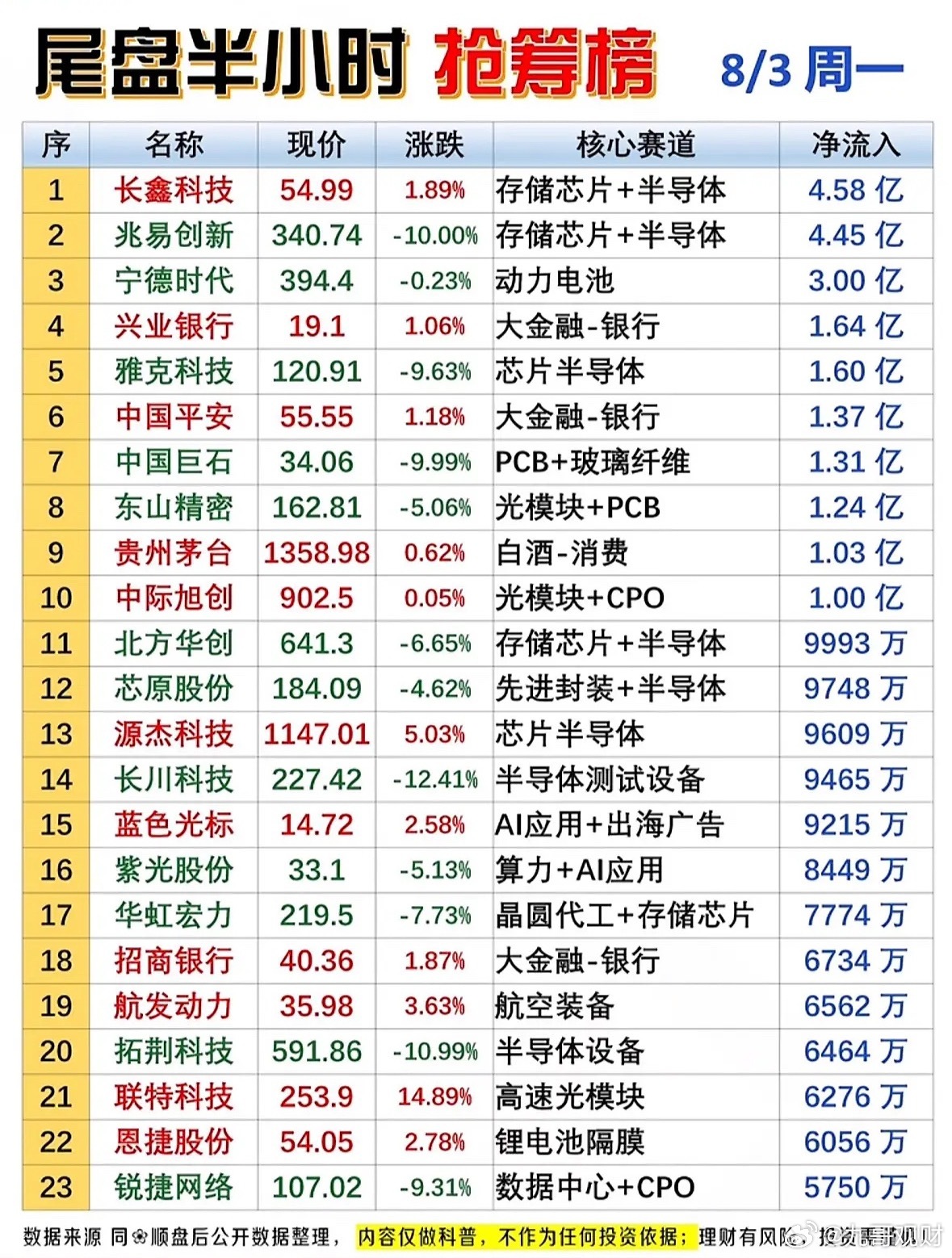 8月3日尾盘半小时谁在悄悄抢筹？长鑫科技领跑，半导体赛道太卷啦！8月3日A股行情