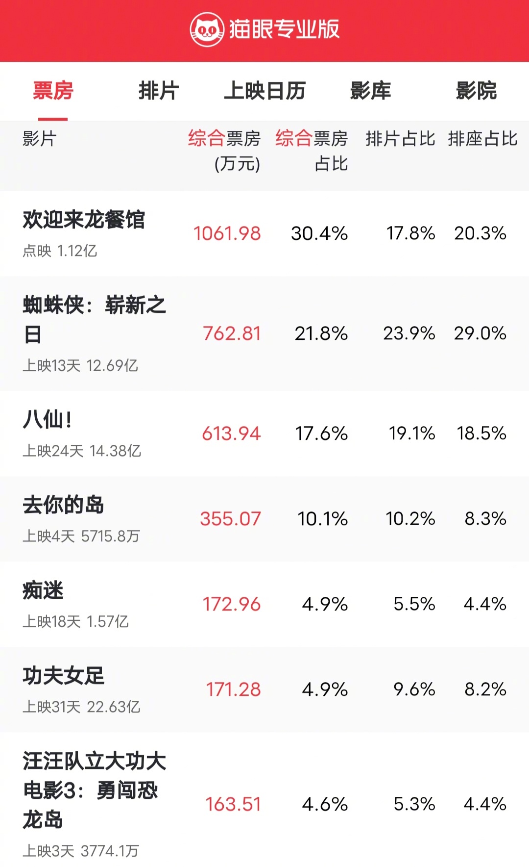 《欢迎来龙餐馆》的排片上来了，已经有17.8%的排片了，正式上映后，排片应该会继
