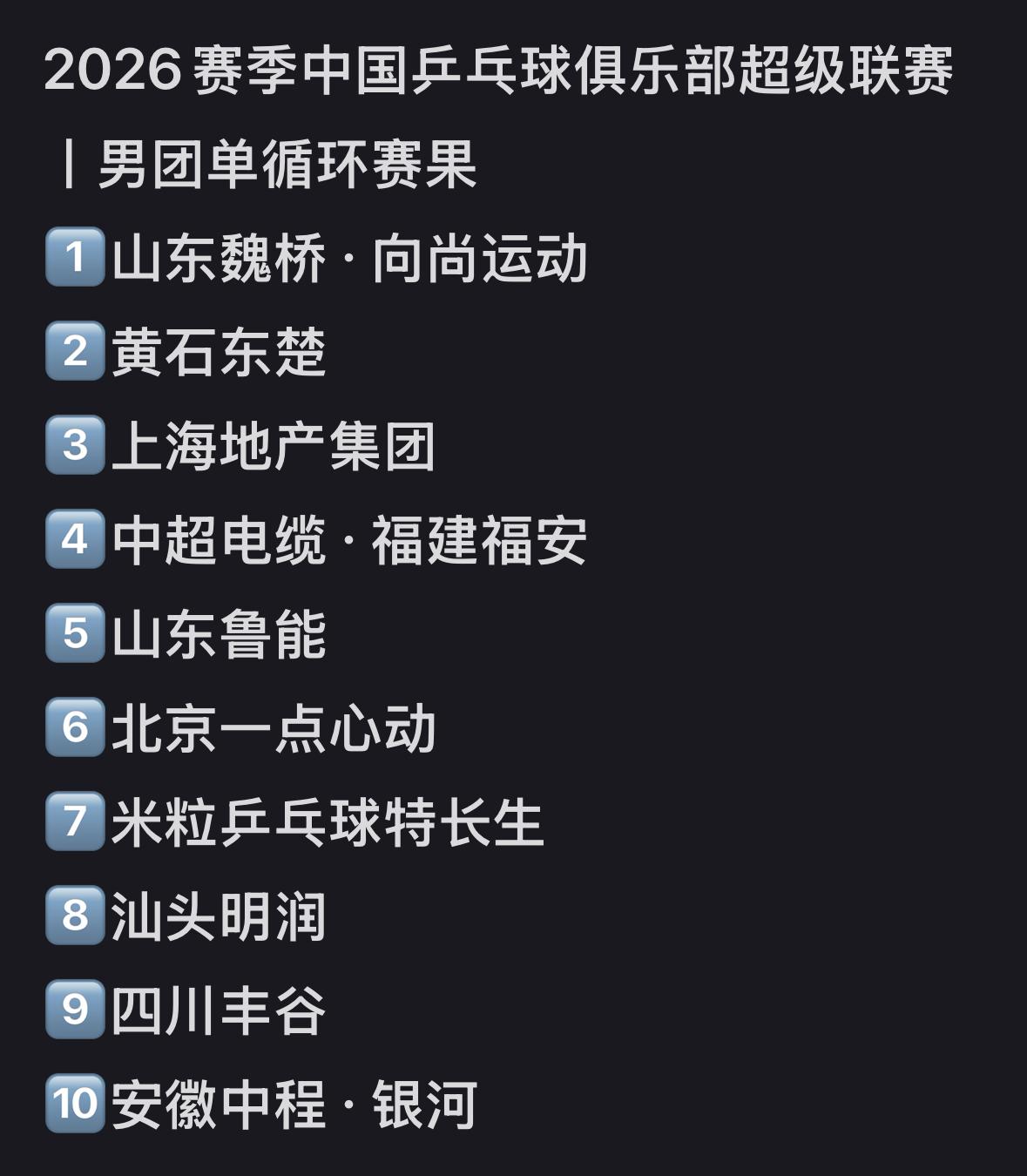 2026乒超联赛7月31日赛程及男女团体第一轮循环赛赛果
从第一轮单循环赛赛果来