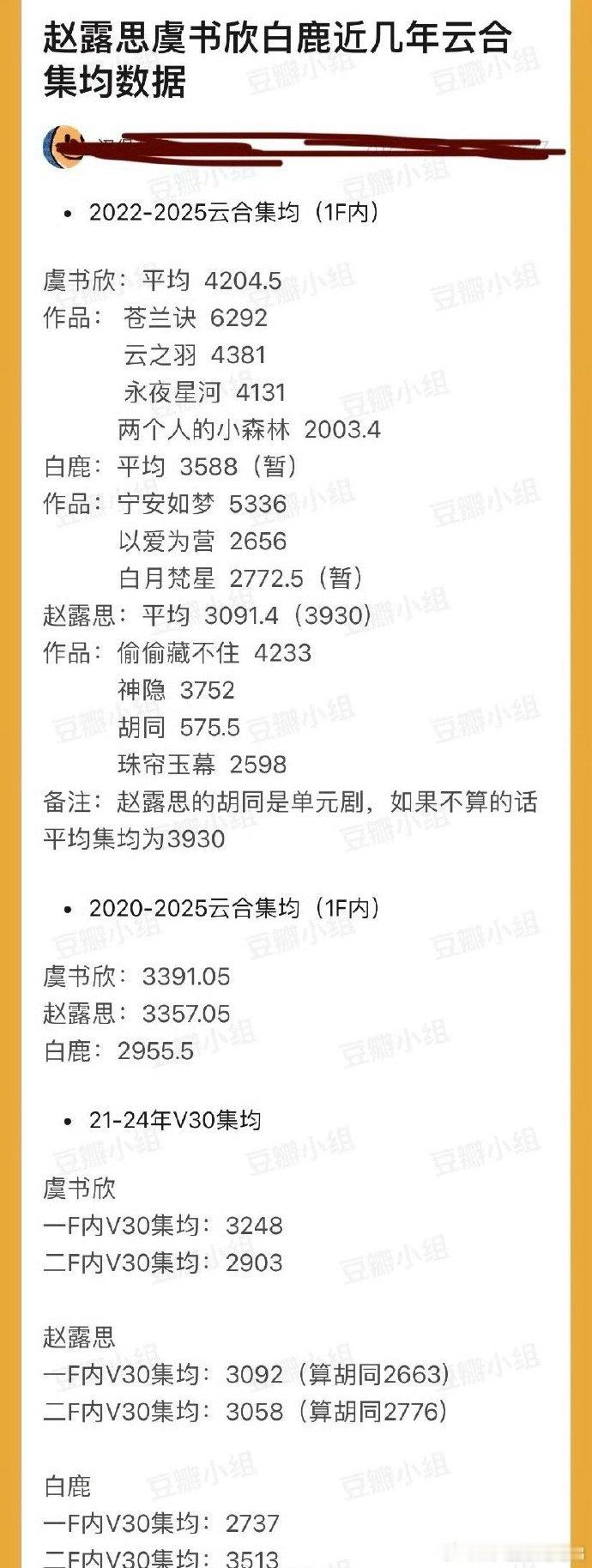 赵露思、虞书欣、白鹿云合🌲🍊一览 谁赢了 