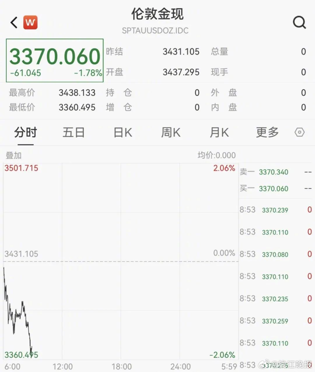 【黄金，突然大跳水！】5月7日早间，国际金价走低，现货黄金一度跌超2%，COME