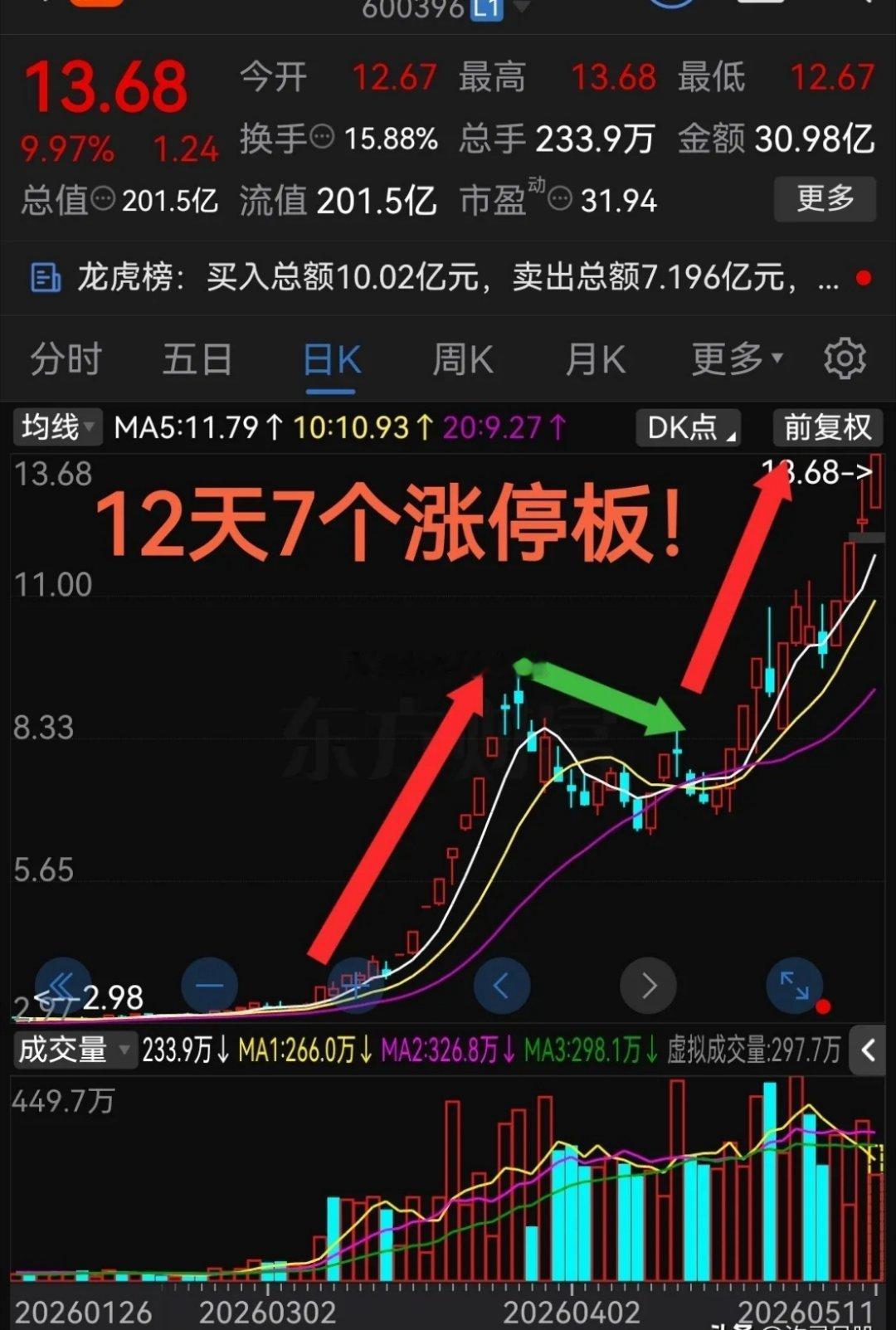 12天7个涨停板这走势真是太猛了！今年来涨幅超300%要说今年来哪些板块表现亮眼