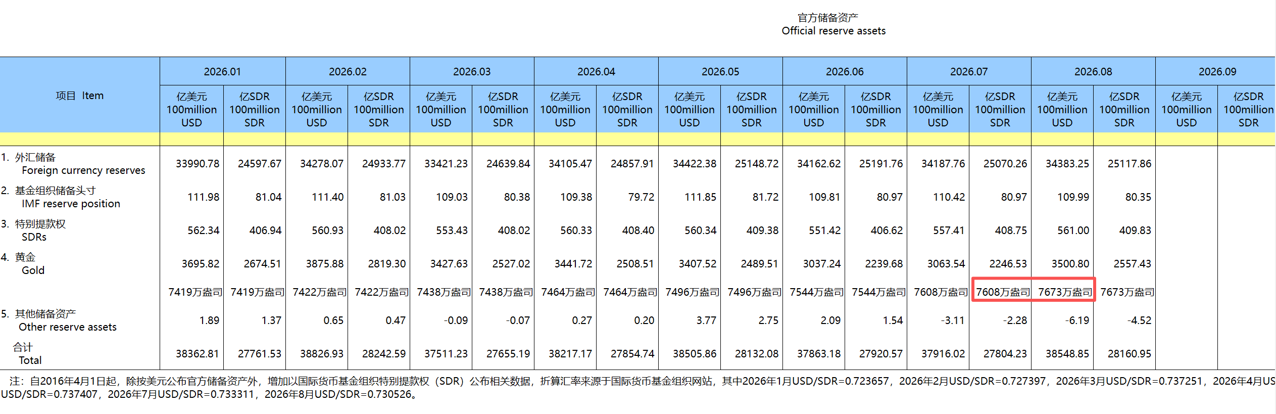8月，央行增持黄金65万盎司。 ​​​