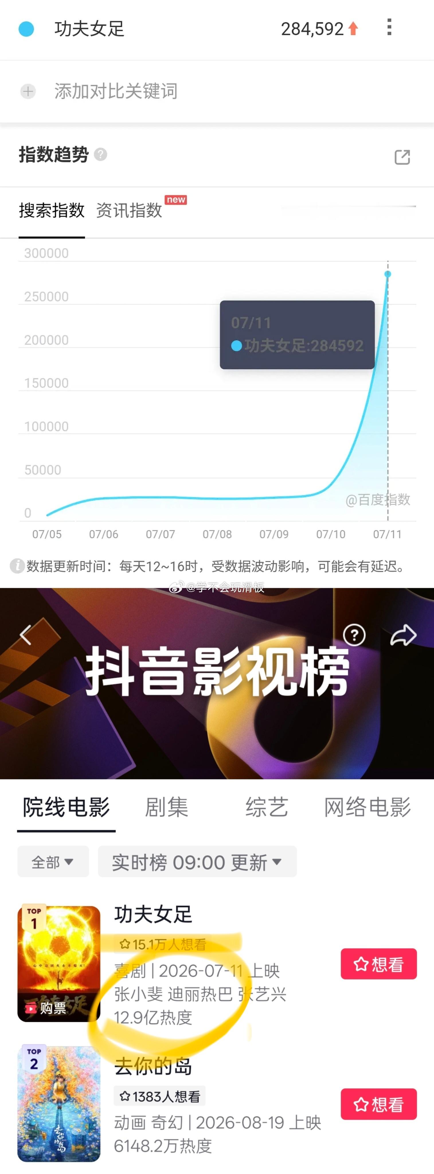 电影《功夫女足》首日上映日百指28w➕，下沉市场热度和想看人数断层第一，能看出无