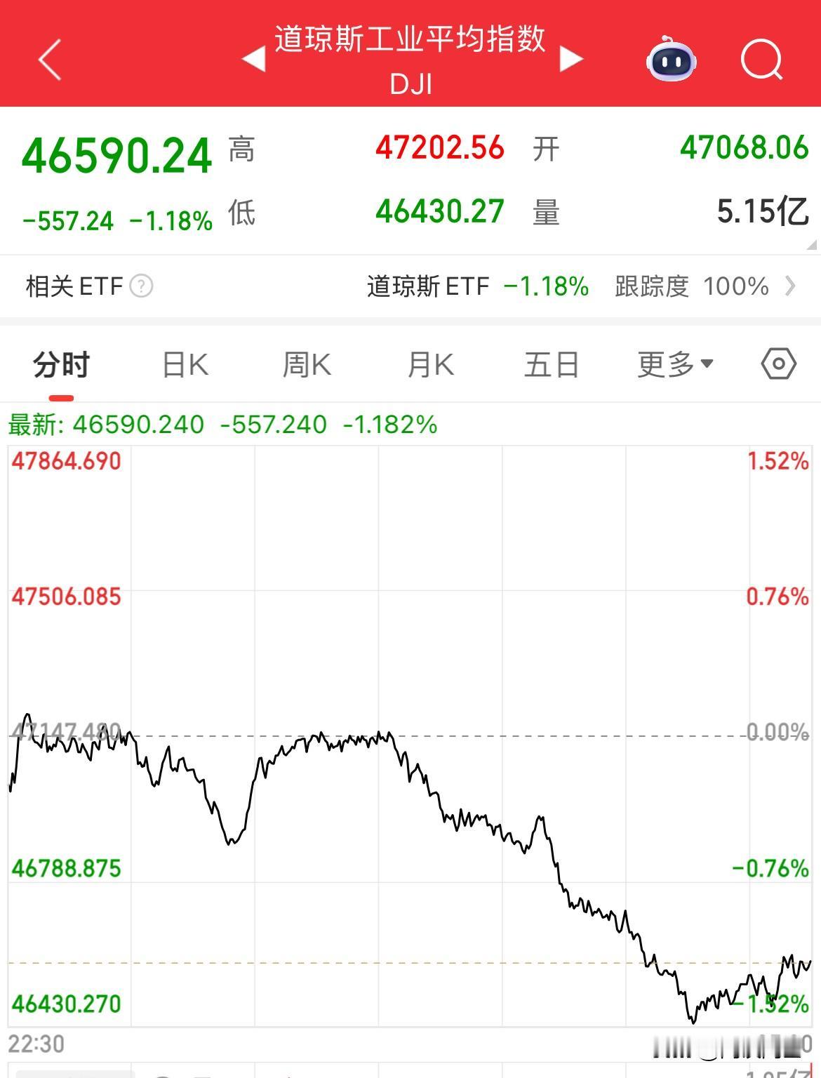 一觉醒来，美股全线下挫，道指跌超1%，现货黄金跌超1%，美元反弹，A50夜盘走低