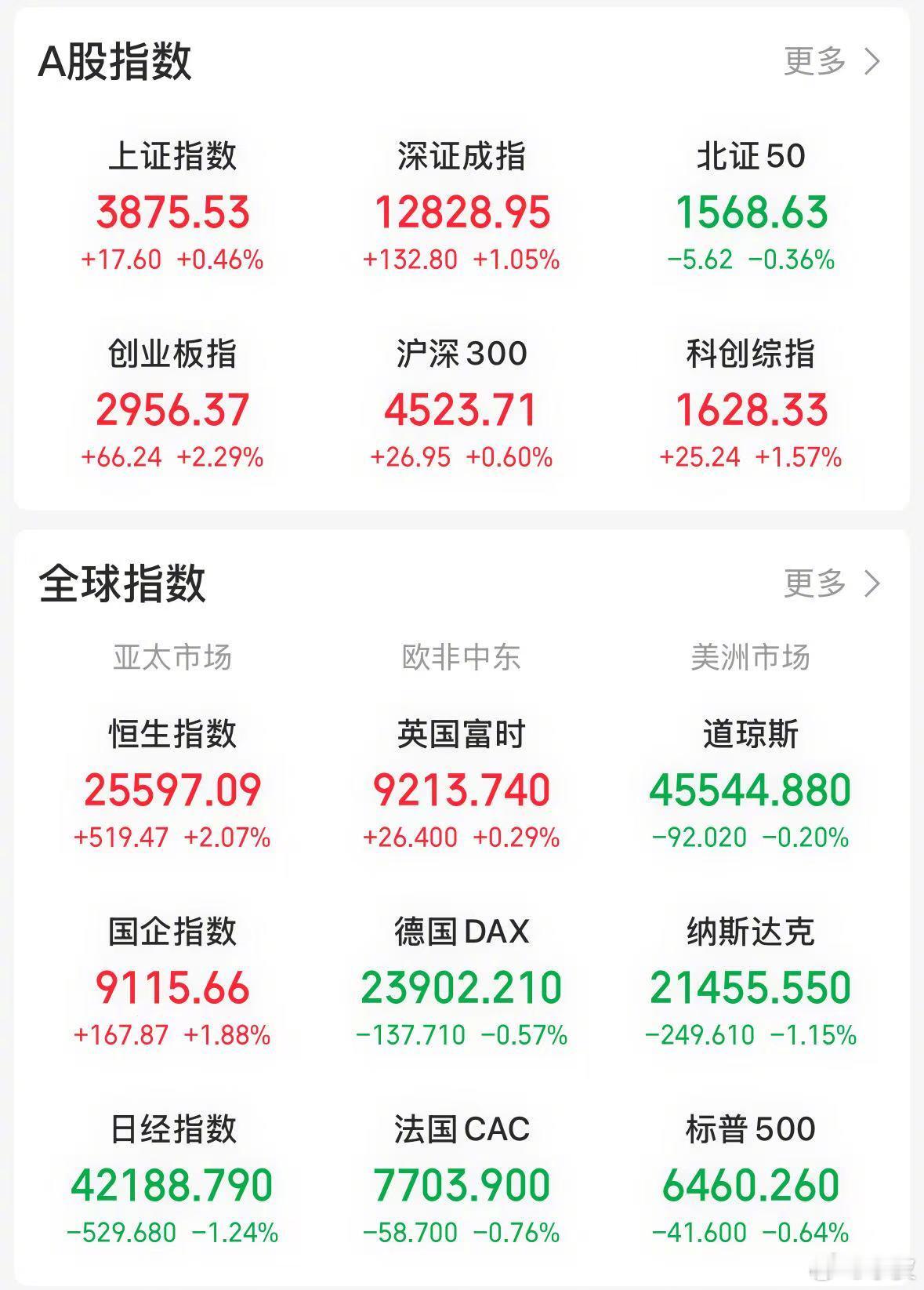 【今日看盘】9 月开门红，三大指数今天继续“飞舞”。开盘均为高开，虽临近中午出现