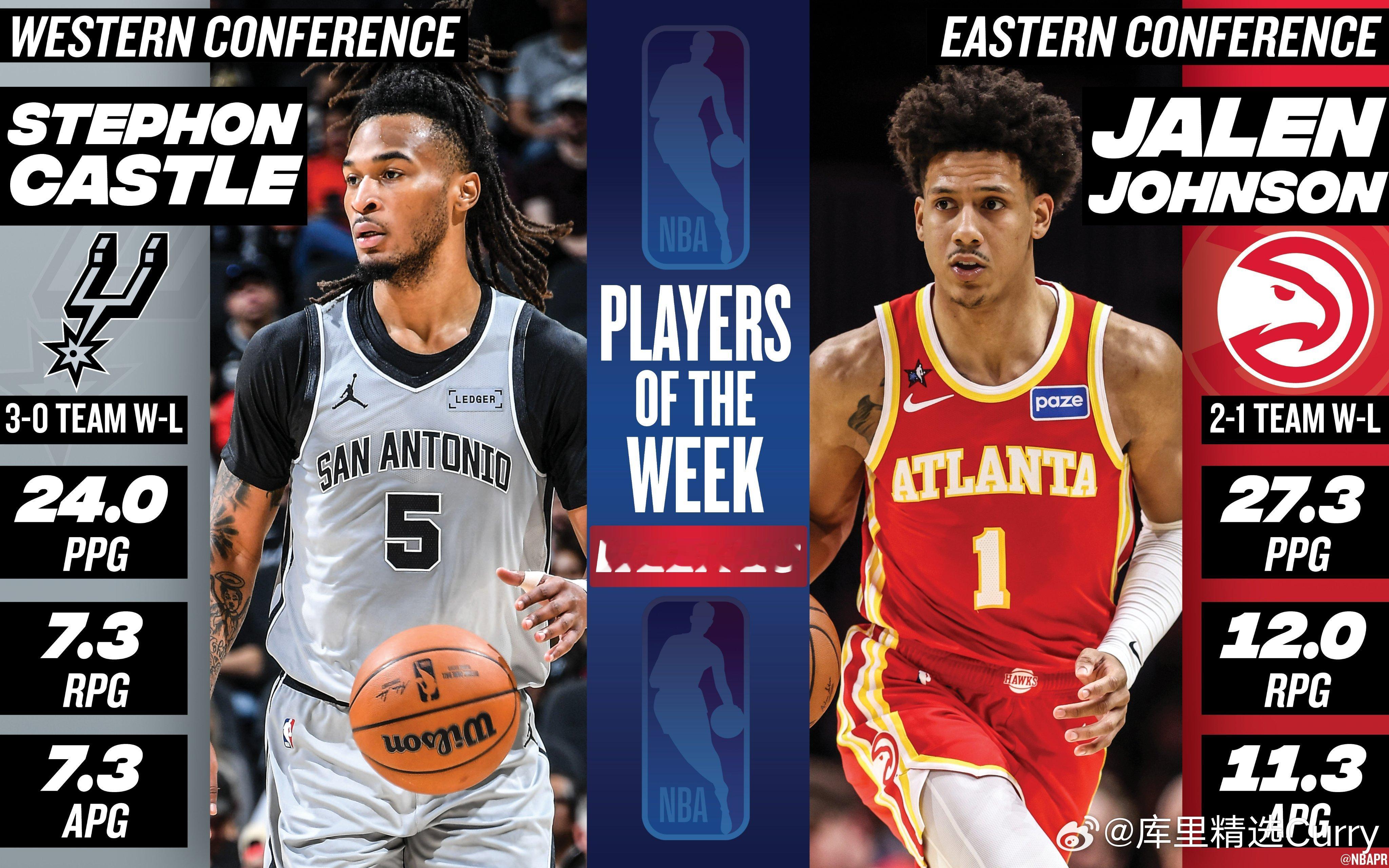 NBA官方公布上周东西部周最佳球员。卡斯尔和杰伦·约翰逊分别当选。上周卡斯尔场均