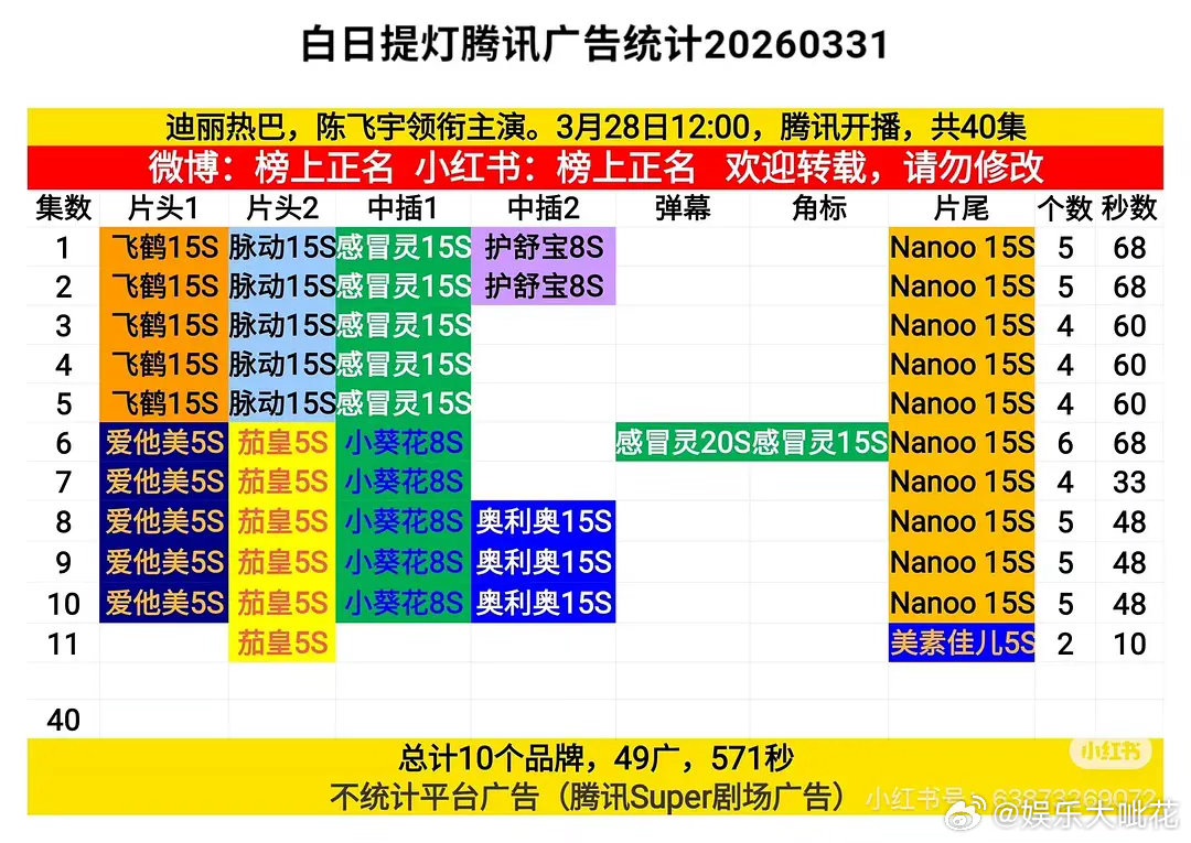 迪丽热巴的新剧《白日提灯》最新广告数量降到两个了这个剧有人在看吗说说怎么样？感觉