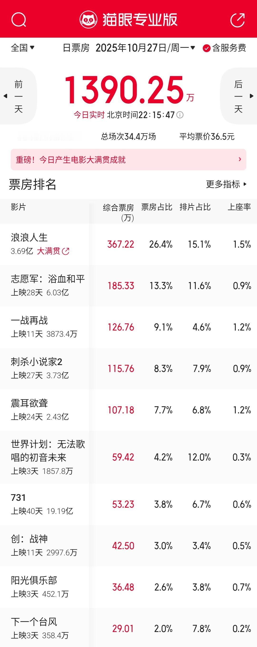 这周又能挑战单日票房冰点值了🫠 ​​​