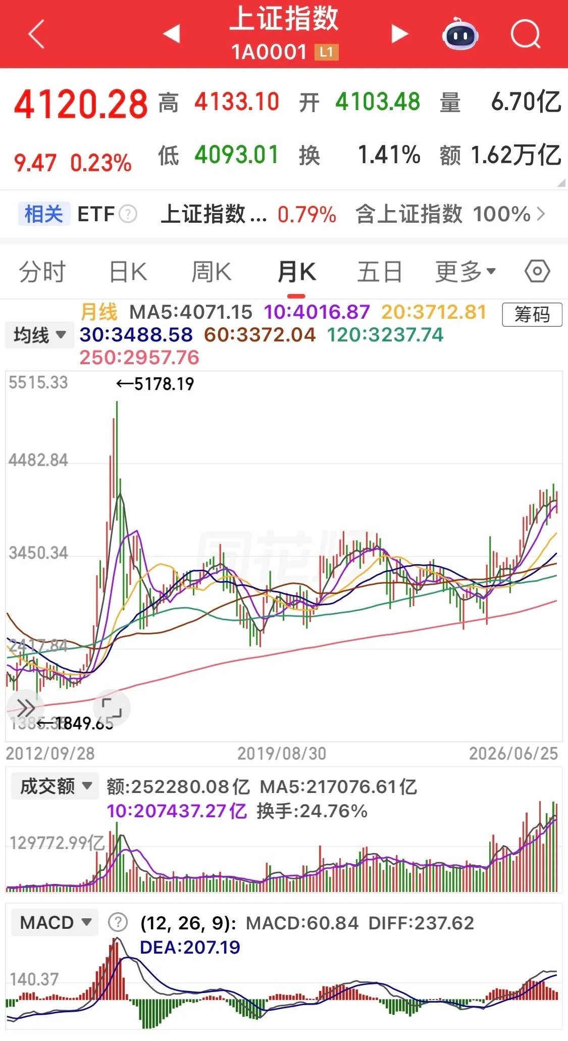 现在大盘月线多头，妥妥处在牛市周期里，市场两条主线：芯片、证券。今天不谈芯片，单