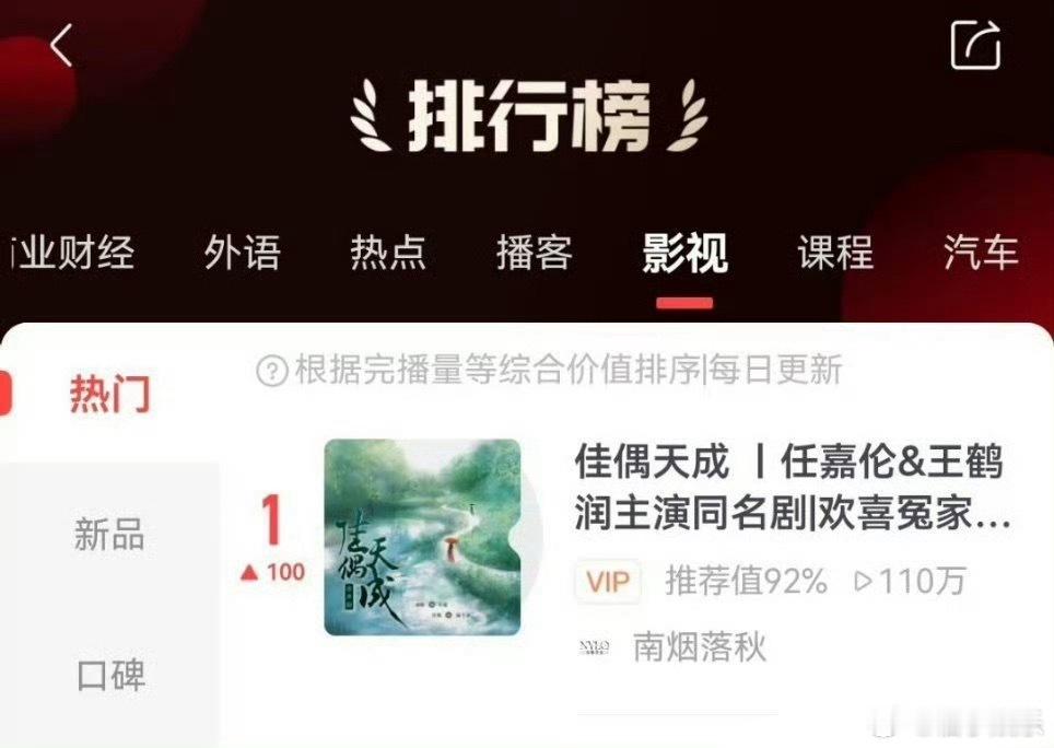 任嘉伦抗剧能力好强，在无宣发无推流无云包场的情况下把《佳偶天成》原著登上榜一了，