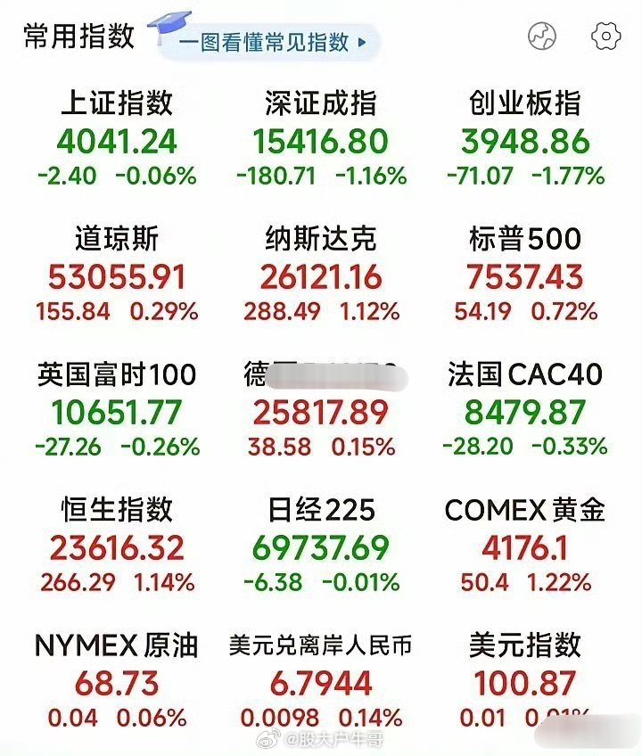 凌晨4点，美股刚收盘。今晚科技股又疯了。标普500指数涨了0.72%，纳指涨了1
