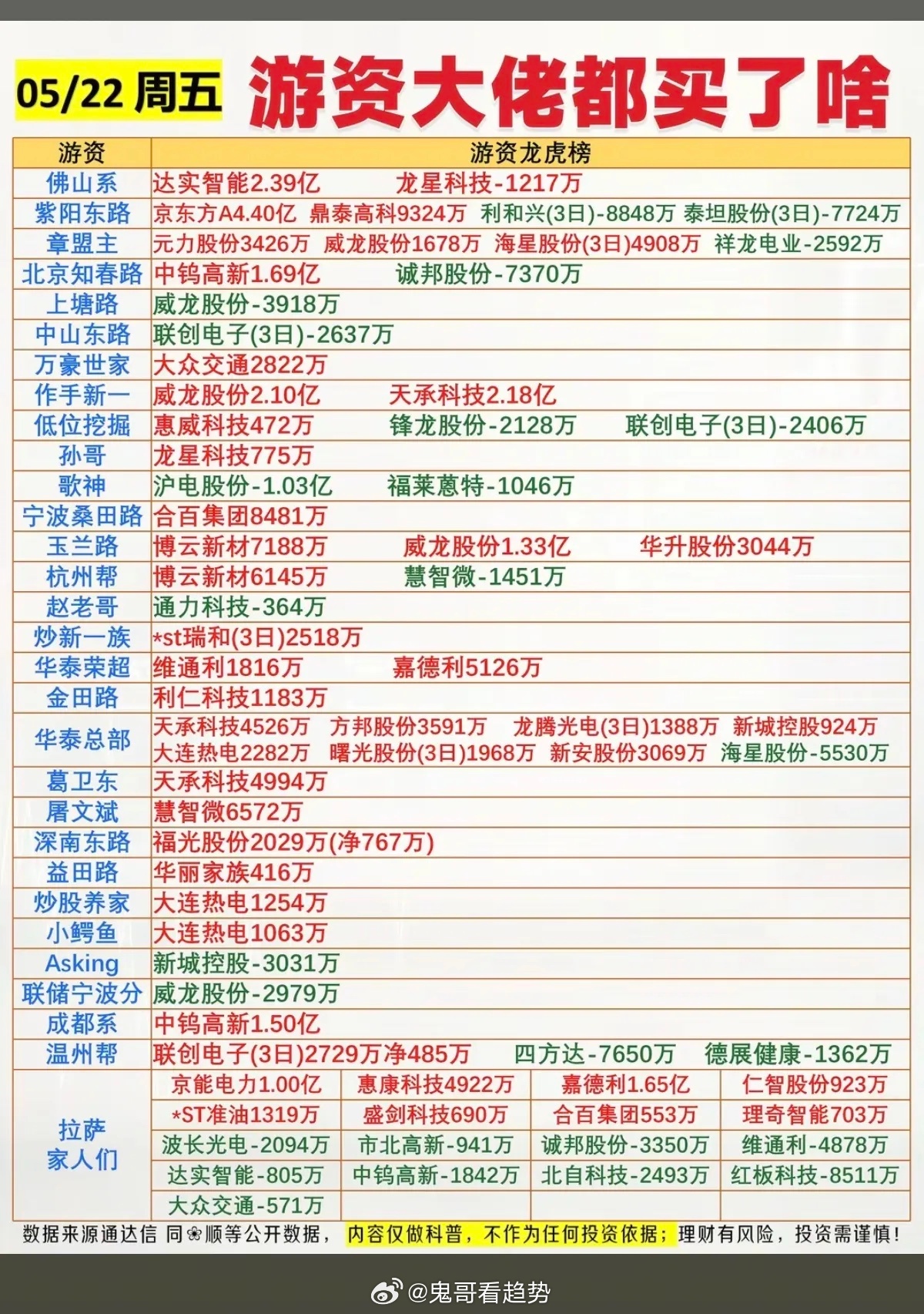5.22周五  看看游资大佬们都买了啥？！ 游资抢筹 龙虎榜！章盟主     买