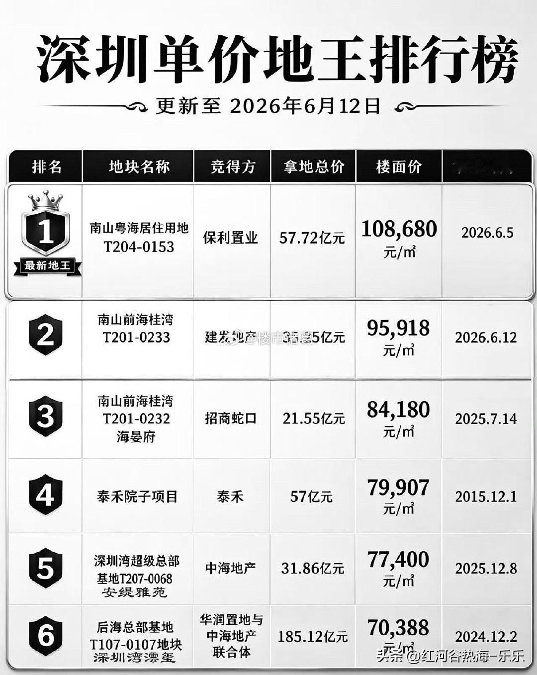 深圳楼市，很多房东心态发生了180度大转弯。

以前是恐慌式卖房。在长达几年的市