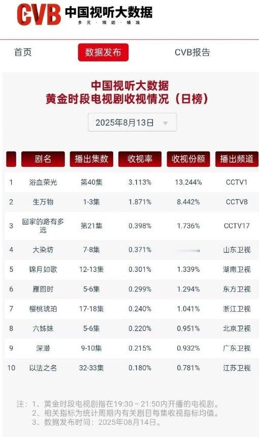 杨幂生万物首播cvb收视 ​​​杨幂生万物首播cvb收视1.87 ​​这个杨幂牛