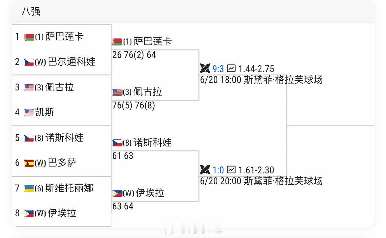柏林女单四强对阵👇【1】萨巴伦卡 vs 佩古拉【3】【8】诺斯科娃 vs 伊埃