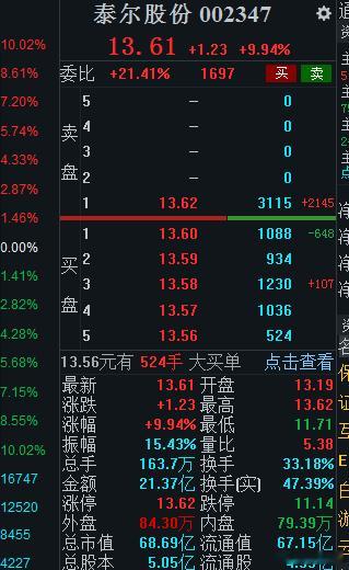 $泰尔股份 sz002347$ 怕是心里怕，好的作业才能存在卖飞，祝各位一路长虹
