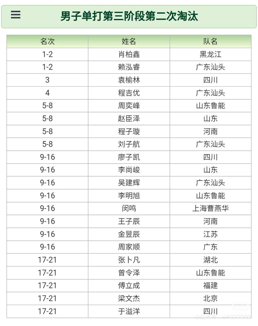特大喜讯 特大喜讯 特大喜讯！广东汕头体校的赖泓睿在U15进队第二次选拔中获得了
