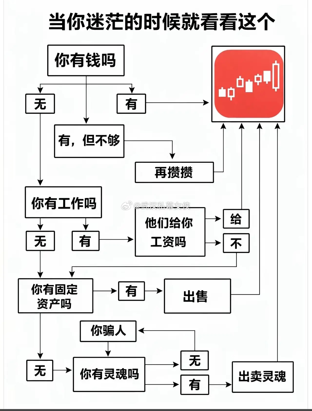 投资人的一生，你的流程是？ 