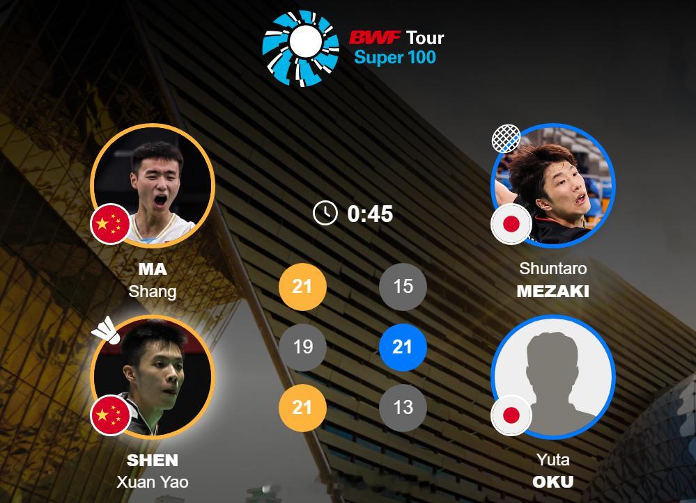 男双 决赛 马尚 沈烜垚 21-15 19-21 21-13 目崎骏太郎 奥优汰