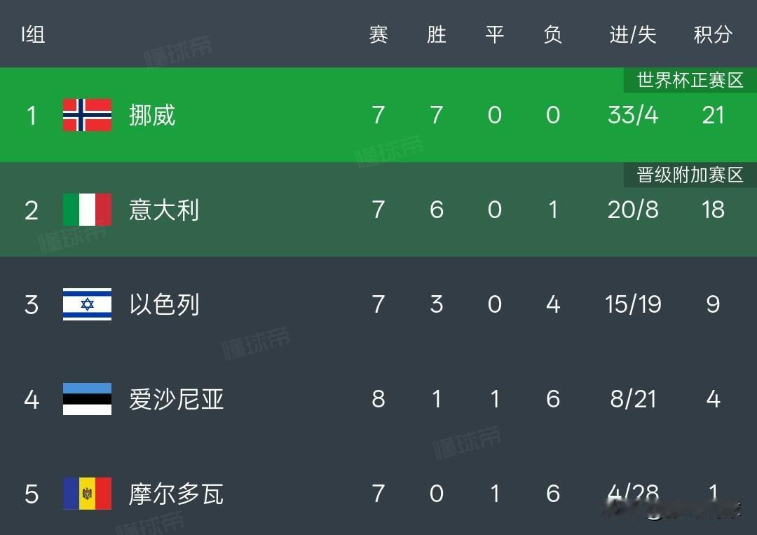 意大利队又要无缘世界杯了吗？意大利队排名小组第二，最后一轮对阵挪威队，意大利队要