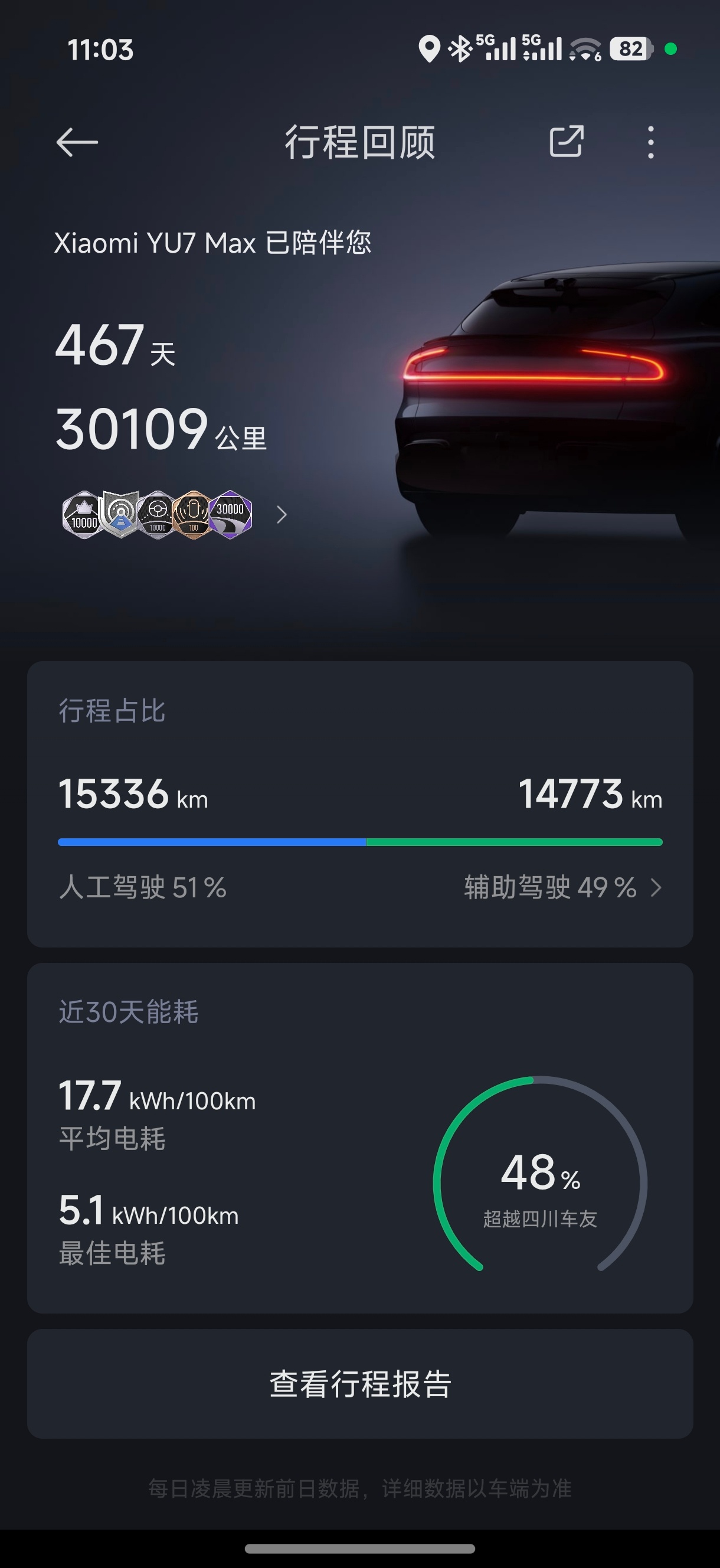 3万公里成就达成[doge] 今年达成4万公里应该是没啥难度了 ​​​