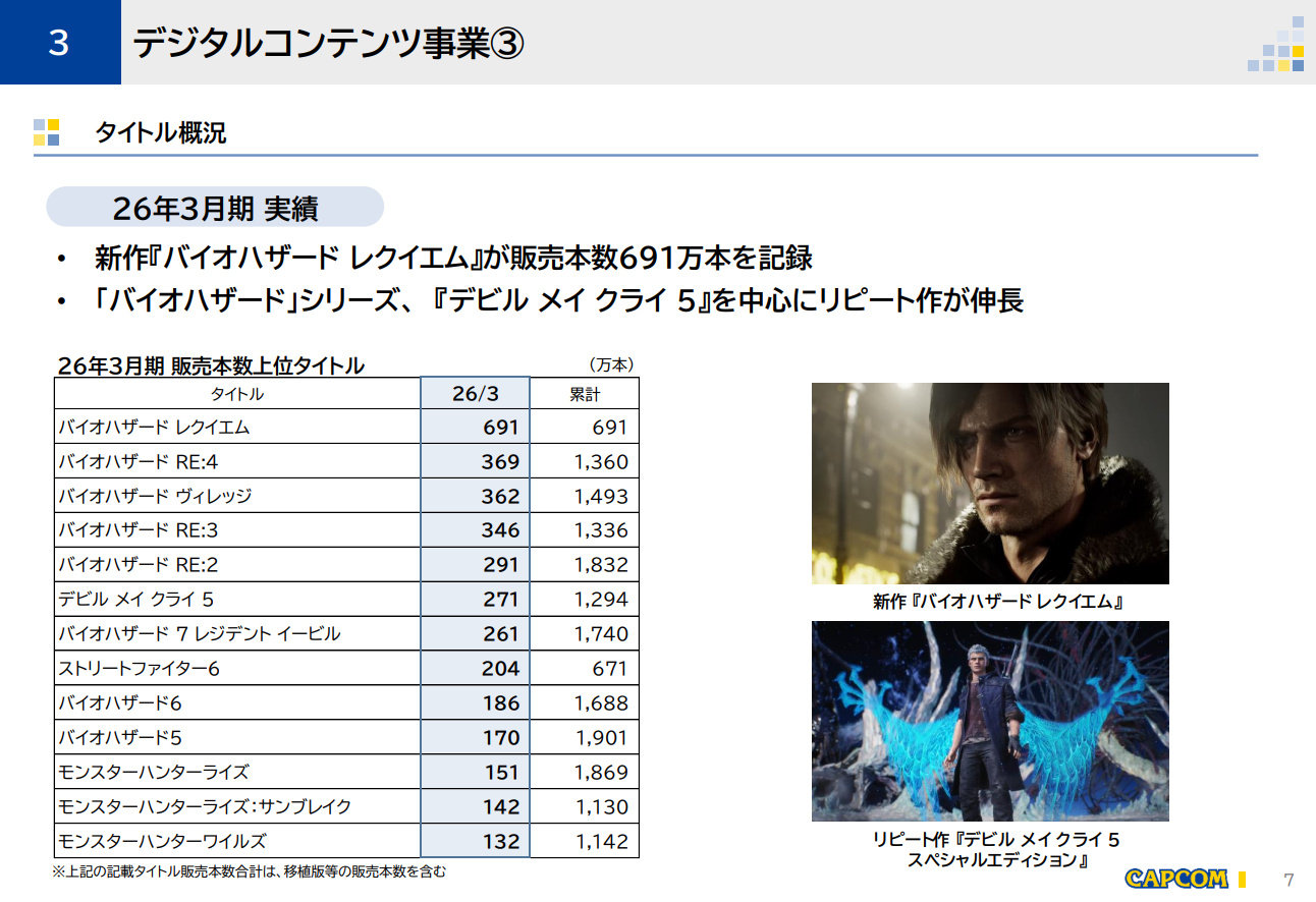 卡普空新一期财报公开，本财年游戏销量排名：《生化危机安魂曲 》691万份《生化危
